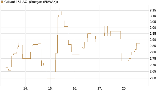 Call auf 1&1 AG [UniCredit Bank GmbH] Chart