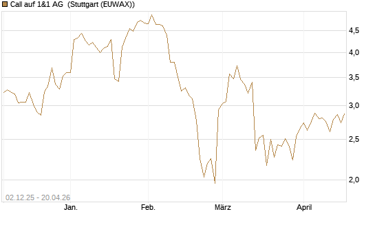 Call auf 1&1 AG [UniCredit Bank GmbH] Chart