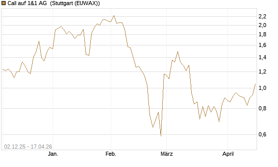 Call auf 1&1 AG [UniCredit Bank GmbH] Chart