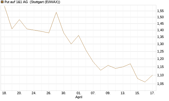 Put auf 1&1 AG [UniCredit Bank GmbH] Chart