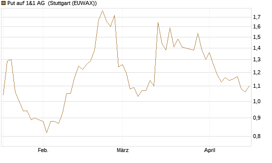 Put auf 1&1 AG [UniCredit Bank GmbH] Chart