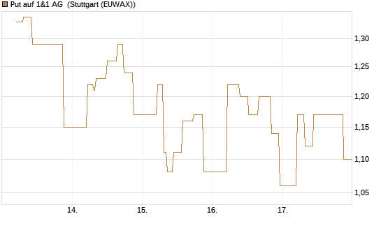 Put auf 1&1 AG [UniCredit Bank GmbH] Chart
