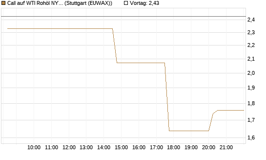 Call auf WTI Rohöl NYMEX 06/26 [UniCredit Bank GmbH] Chart