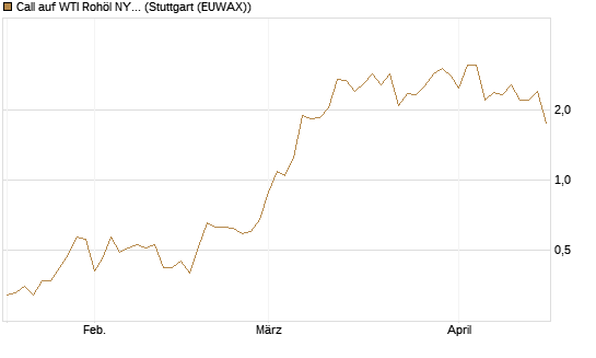 Call auf WTI Rohöl NYMEX 06/26 [UniCredit Bank GmbH] Chart