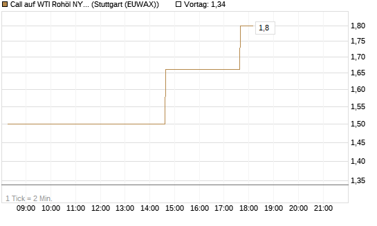 Call auf WTI Rohöl NYMEX 06/26 [UniCredit Bank GmbH] Chart