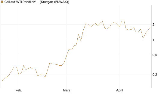 Call auf WTI Rohöl NYMEX 06/26 [UniCredit Bank GmbH] Chart