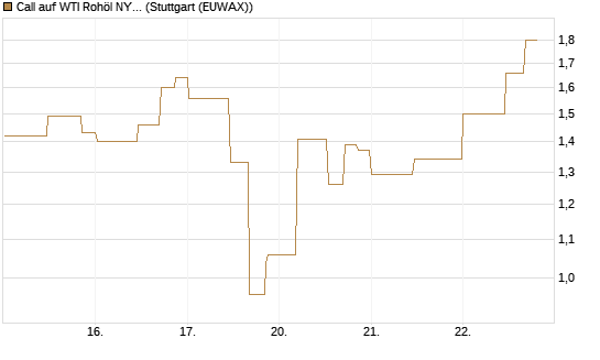Call auf WTI Rohöl NYMEX 06/26 [UniCredit Bank GmbH] Chart