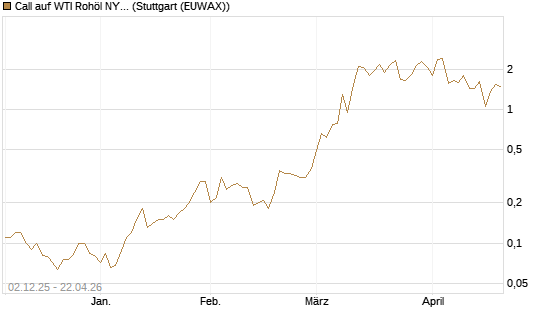 Call auf WTI Rohöl NYMEX 06/26 [UniCredit Bank GmbH] Chart