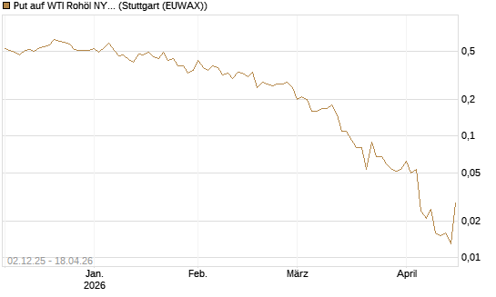 Put auf WTI Rohöl NYMEX 06/26 [UniCredit Bank GmbH] Chart