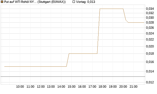 Put auf WTI Rohöl NYMEX 06/26 [UniCredit Bank GmbH] Chart
