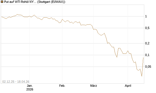 Put auf WTI Rohöl NYMEX 06/26 [UniCredit Bank GmbH] Chart
