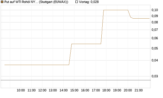 Put auf WTI Rohöl NYMEX 06/26 [UniCredit Bank GmbH] Chart