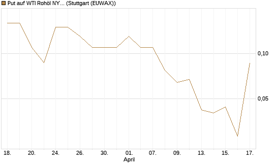 Put auf WTI Rohöl NYMEX 06/26 [UniCredit Bank GmbH] Chart