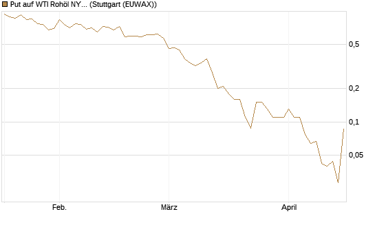 Put auf WTI Rohöl NYMEX 06/26 [UniCredit Bank GmbH] Chart