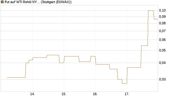 Put auf WTI Rohöl NYMEX 06/26 [UniCredit Bank GmbH] Chart