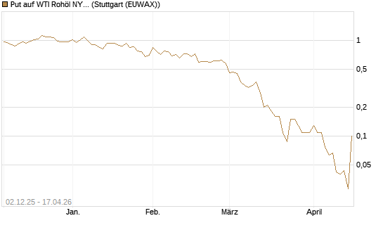 Put auf WTI Rohöl NYMEX 06/26 [UniCredit Bank GmbH] Chart