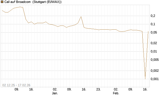 Call auf Broadcom [UniCredit Bank GmbH] Chart
