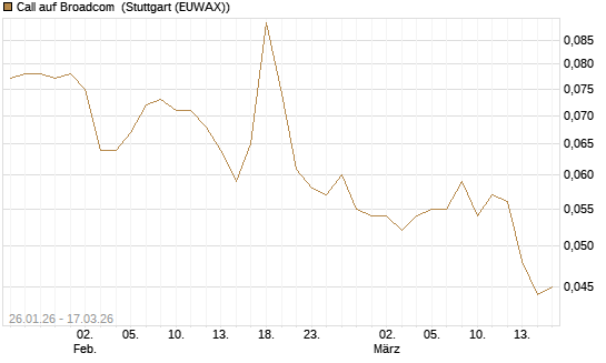 Call auf Broadcom [UniCredit Bank GmbH] Chart