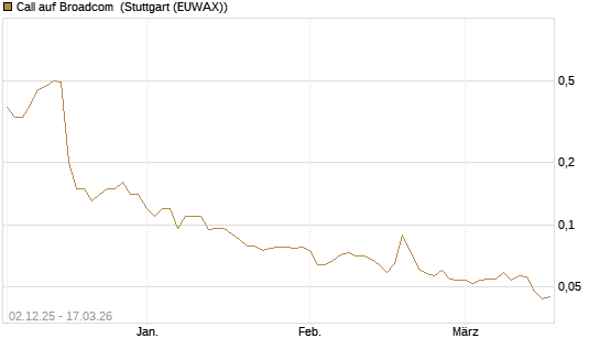 Call auf Broadcom [UniCredit Bank GmbH] Chart