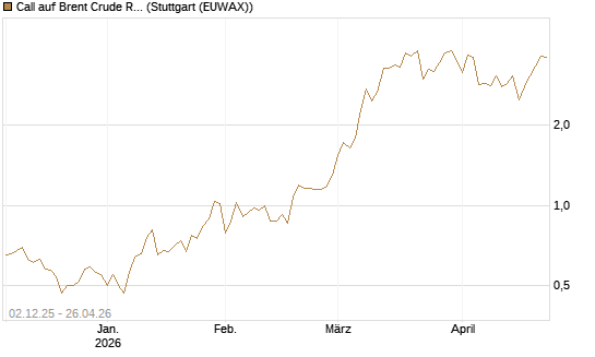 Call auf Brent Crude Rohöl ICE 07/26 [UniCredit Bank GmbH] Chart