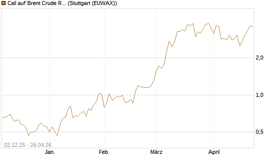 Call auf Brent Crude Rohöl ICE 07/26 [UniCredit Bank GmbH] Chart