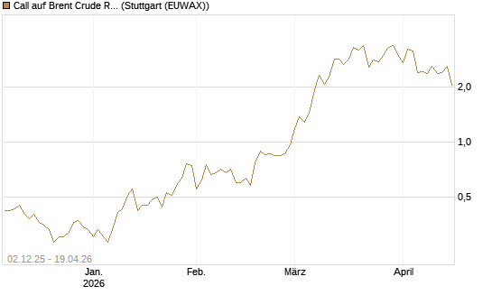 Call auf Brent Crude Rohöl ICE 07/26 [UniCredit Bank GmbH] Chart