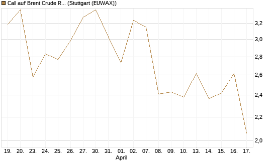 Call auf Brent Crude Rohöl ICE 07/26 [UniCredit Bank GmbH] Chart