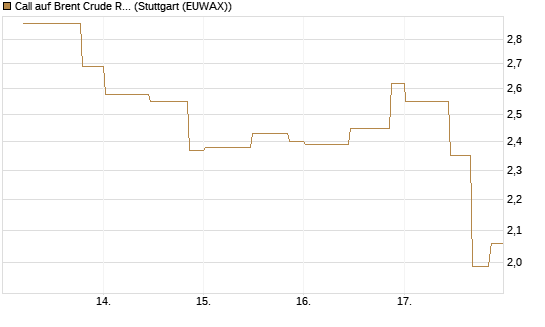 Call auf Brent Crude Rohöl ICE 07/26 [UniCredit Bank GmbH] Chart