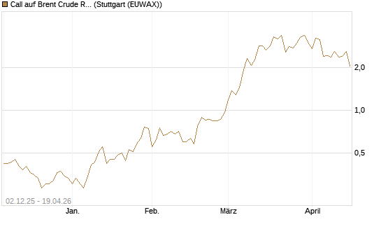 Call auf Brent Crude Rohöl ICE 07/26 [UniCredit Bank GmbH] Chart