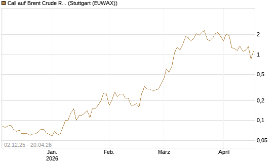 Call auf Brent Crude Rohöl ICE 07/26 [UniCredit Bank GmbH] Chart