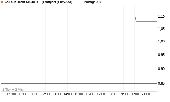 Call auf Brent Crude Rohöl ICE 07/26 [UniCredit Bank GmbH] Chart