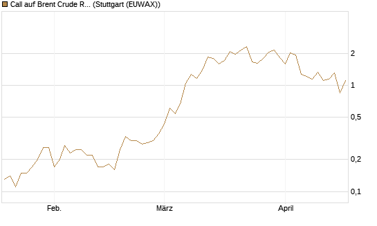 Call auf Brent Crude Rohöl ICE 07/26 [UniCredit Bank GmbH] Chart