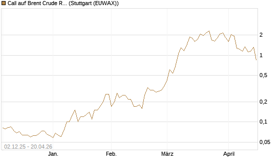 Call auf Brent Crude Rohöl ICE 07/26 [UniCredit Bank GmbH] Chart