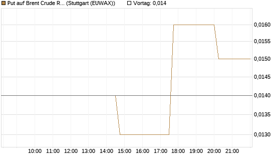 Put auf Brent Crude Rohöl ICE 07/26 [UniCredit Bank GmbH] Chart