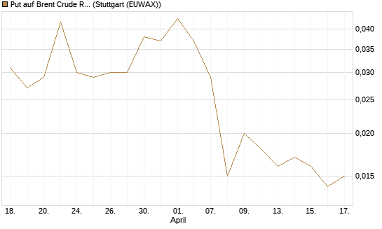 Put auf Brent Crude Rohöl ICE 07/26 [UniCredit Bank GmbH] Chart