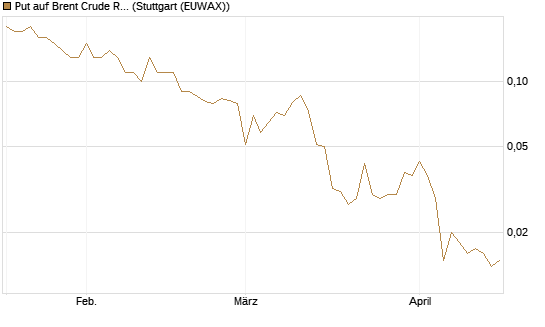 Put auf Brent Crude Rohöl ICE 07/26 [UniCredit Bank GmbH] Chart