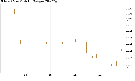 Put auf Brent Crude Rohöl ICE 07/26 [UniCredit Bank GmbH] Chart