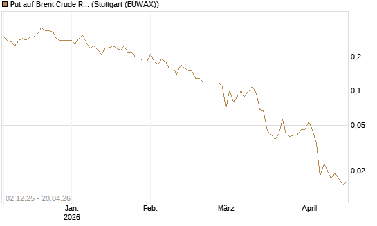 Put auf Brent Crude Rohöl ICE 07/26 [UniCredit Bank GmbH] Chart