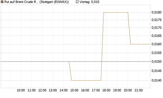 Put auf Brent Crude Rohöl ICE 07/26 [UniCredit Bank GmbH] Chart
