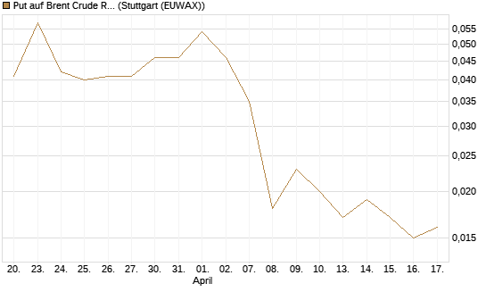 Put auf Brent Crude Rohöl ICE 07/26 [UniCredit Bank GmbH] Chart