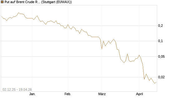 Put auf Brent Crude Rohöl ICE 07/26 [UniCredit Bank GmbH] Chart