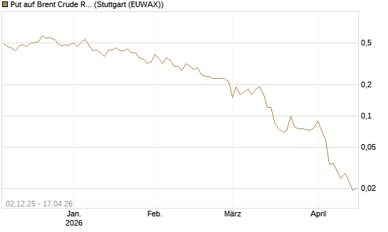 Put auf Brent Crude Rohöl ICE 07/26 [UniCredit Bank GmbH] Chart