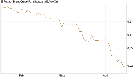 Put auf Brent Crude Rohöl ICE 07/26 [UniCredit Bank GmbH] Chart