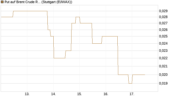 Put auf Brent Crude Rohöl ICE 07/26 [UniCredit Bank GmbH] Chart