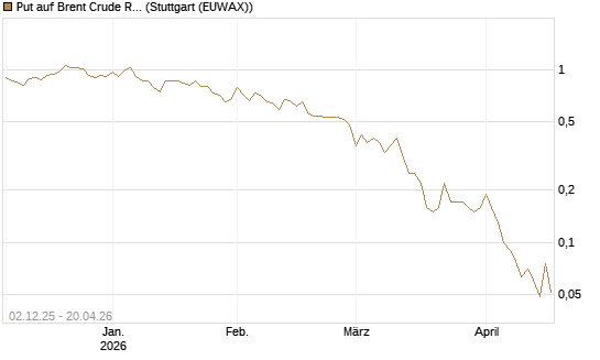 Put auf Brent Crude Rohöl ICE 07/26 [UniCredit Bank GmbH] Chart