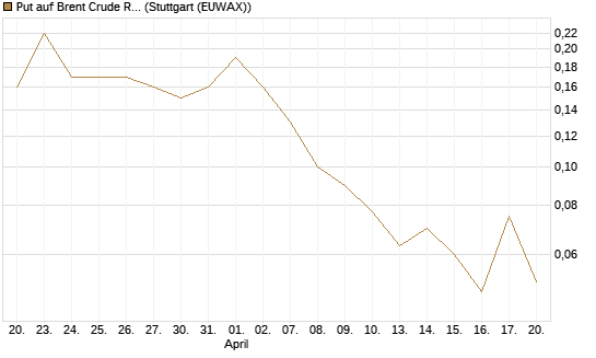 Put auf Brent Crude Rohöl ICE 07/26 [UniCredit Bank GmbH] Chart