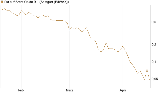 Put auf Brent Crude Rohöl ICE 07/26 [UniCredit Bank GmbH] Chart