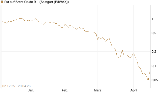 Put auf Brent Crude Rohöl ICE 07/26 [UniCredit Bank GmbH] Chart