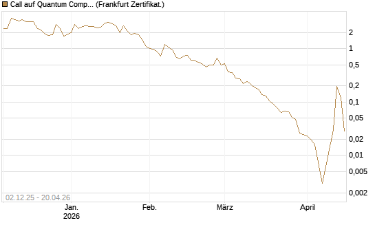 Call auf Quantum Computing Inc [Vontobel] Chart