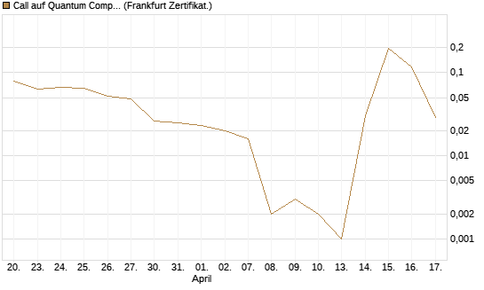 Call auf Quantum Computing Inc [Vontobel] Chart
